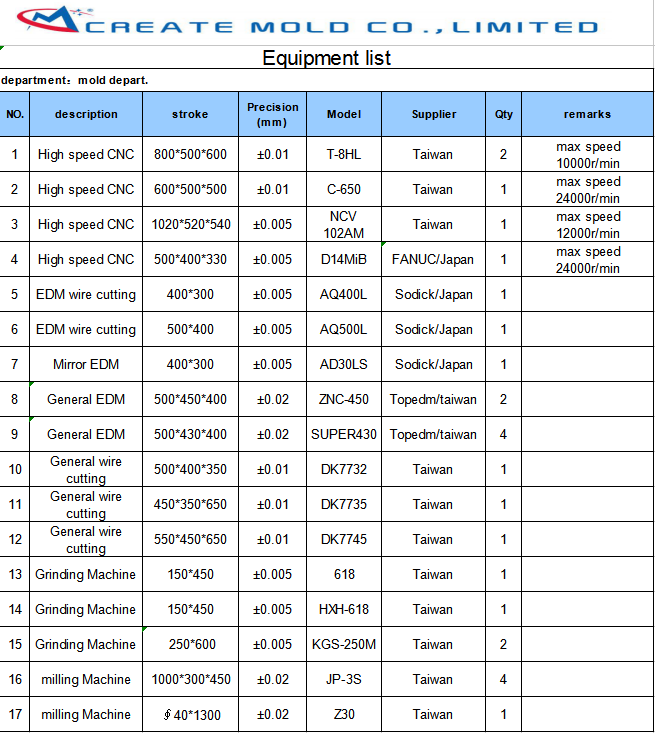 Equipment List